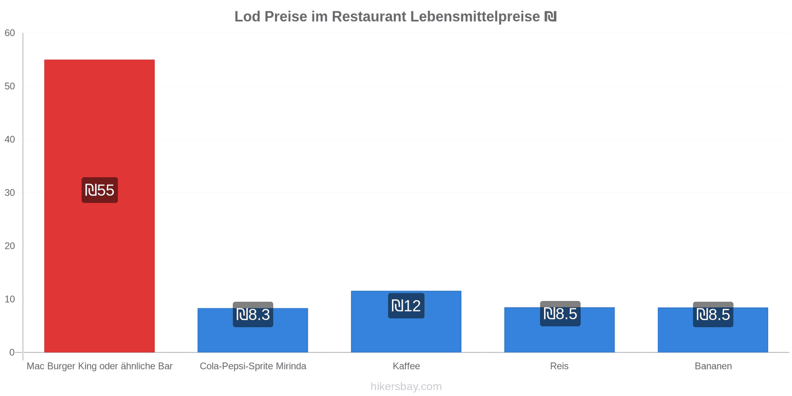 Lod Preisänderungen hikersbay.com
