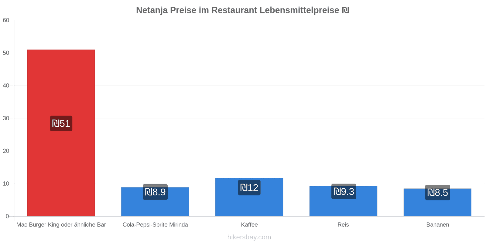 Netanja Preisänderungen hikersbay.com