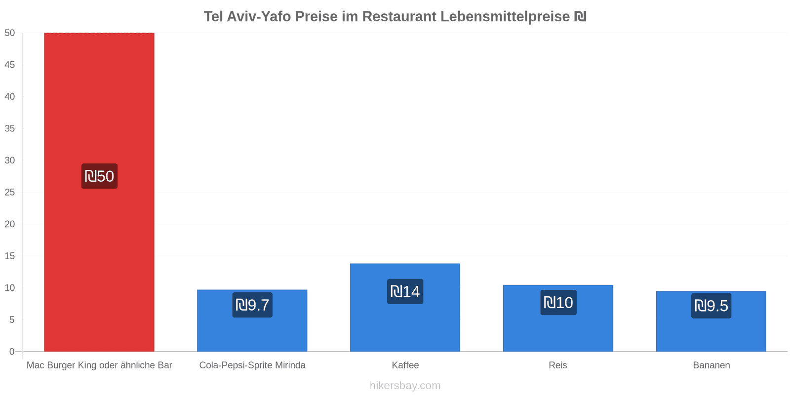 Tel Aviv-Yafo Preisänderungen hikersbay.com