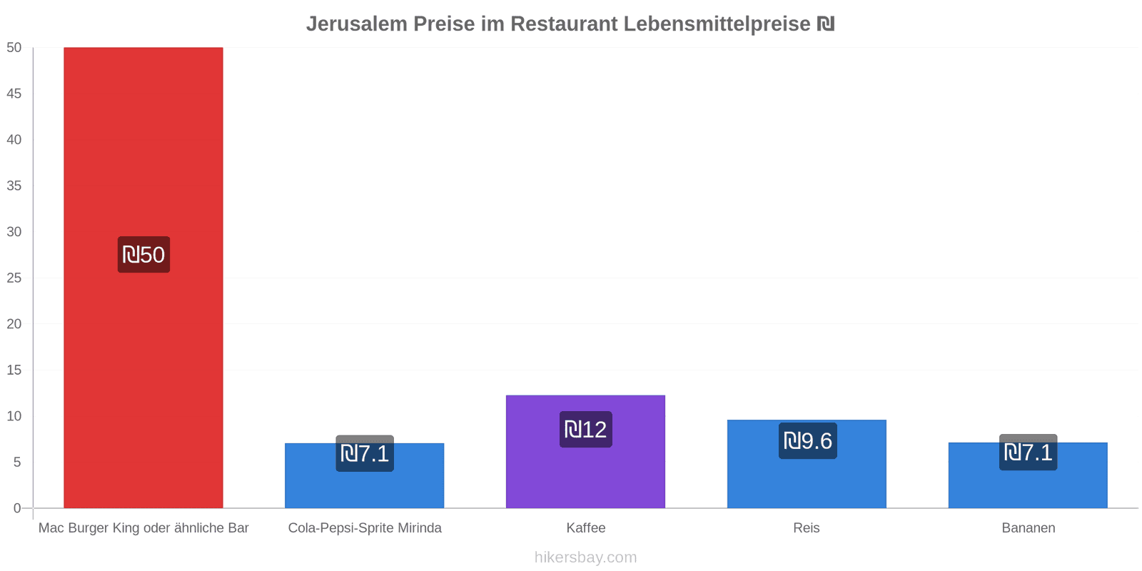 Jerusalem Preisänderungen hikersbay.com