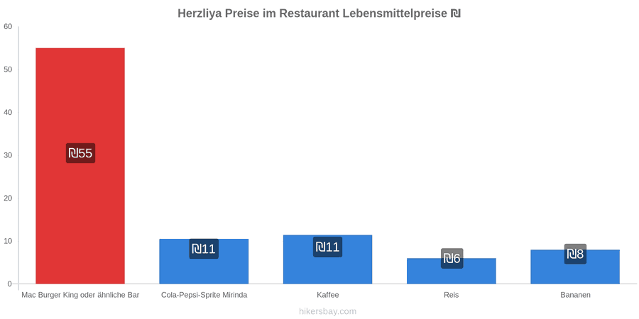 Herzliya Preisänderungen hikersbay.com