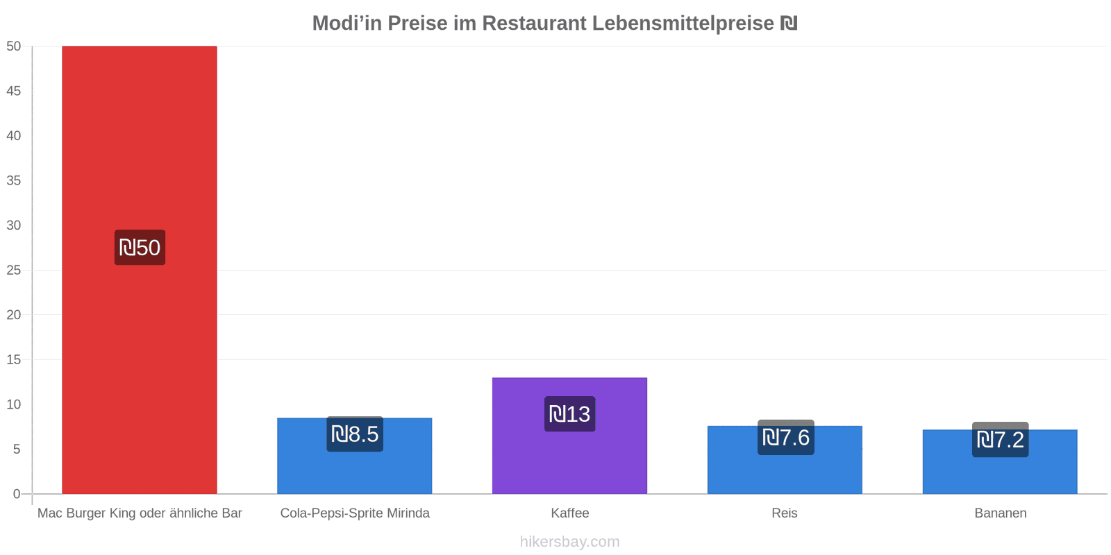 Modi’in Preisänderungen hikersbay.com
