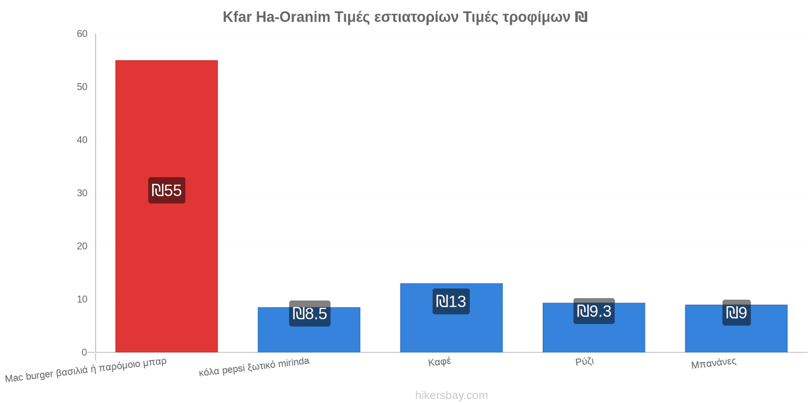 Kfar Ha-Oranim αλλαγές τιμών hikersbay.com