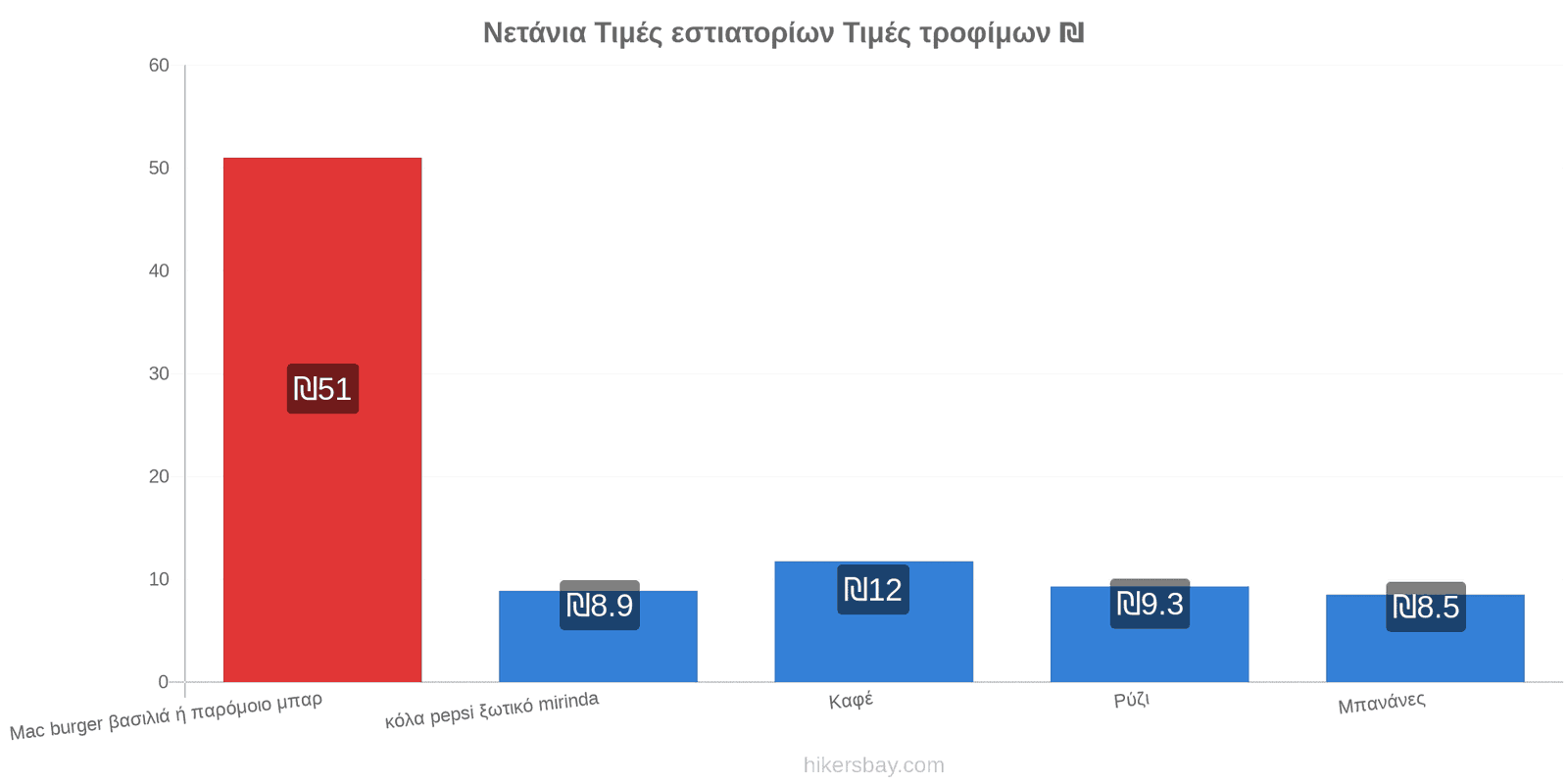 Νετάνια αλλαγές τιμών hikersbay.com