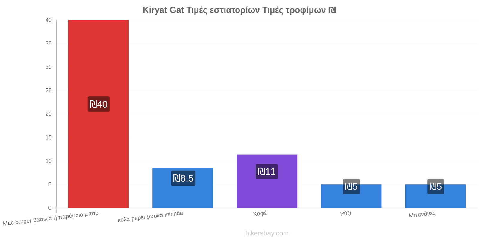 Kiryat Gat αλλαγές τιμών hikersbay.com