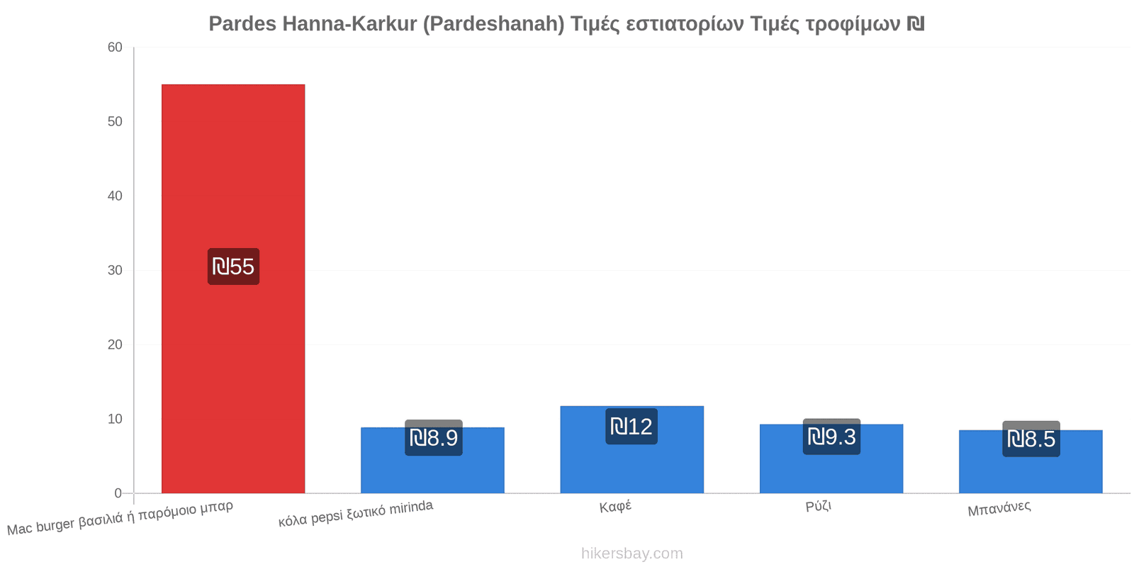 Pardes Hanna-Karkur (Pardeshanah) αλλαγές τιμών hikersbay.com