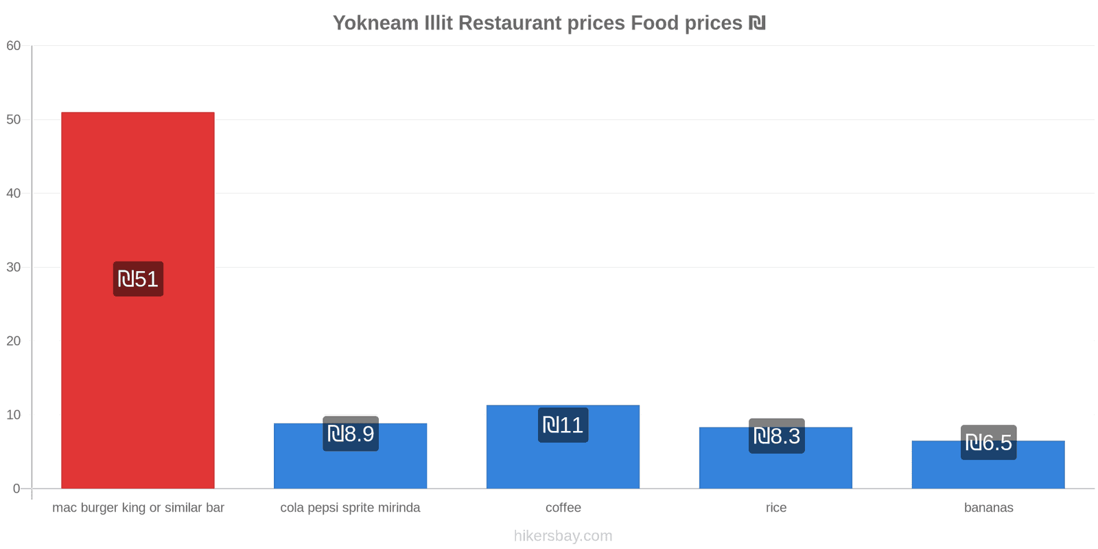 Yokneam Illit price changes hikersbay.com