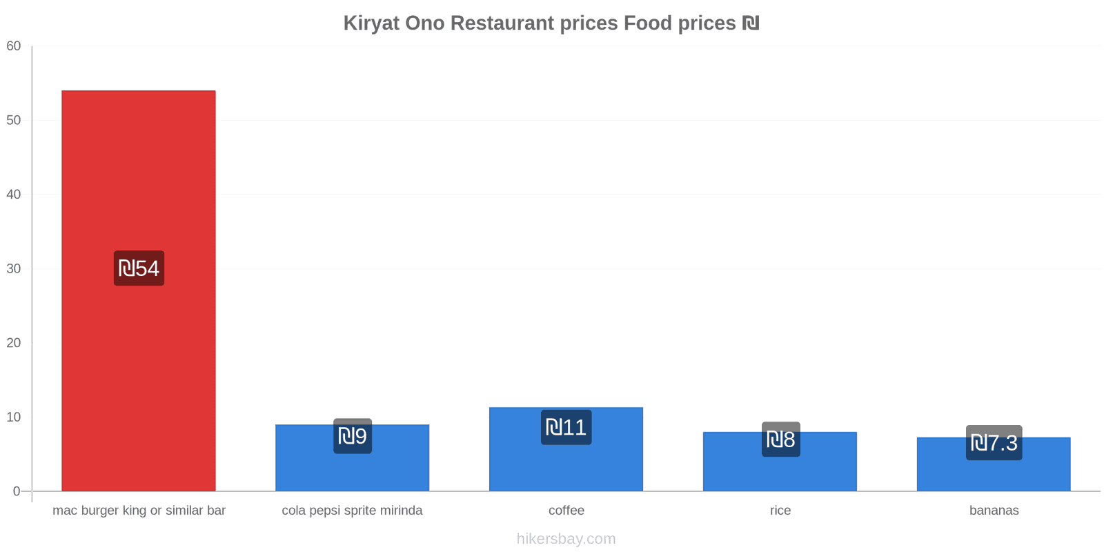 Kiryat Ono price changes hikersbay.com