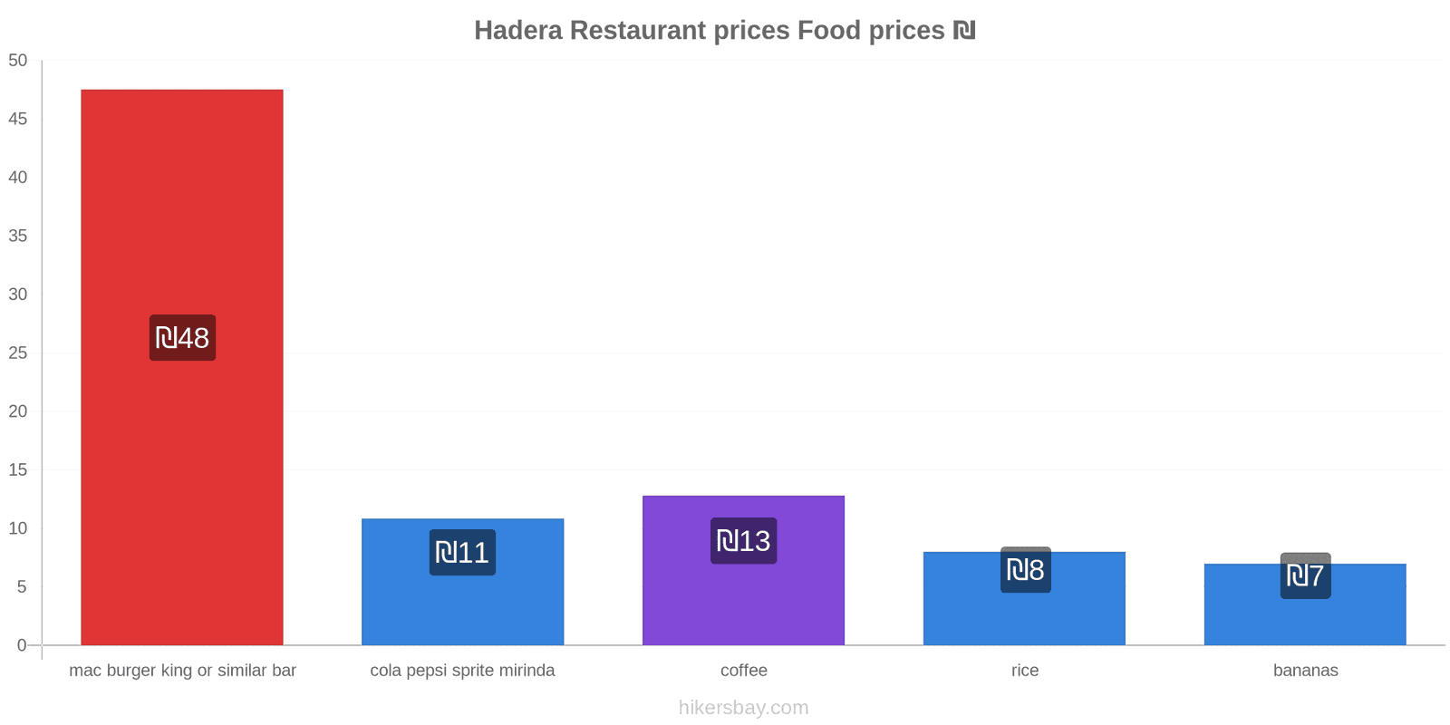 Hadera price changes hikersbay.com