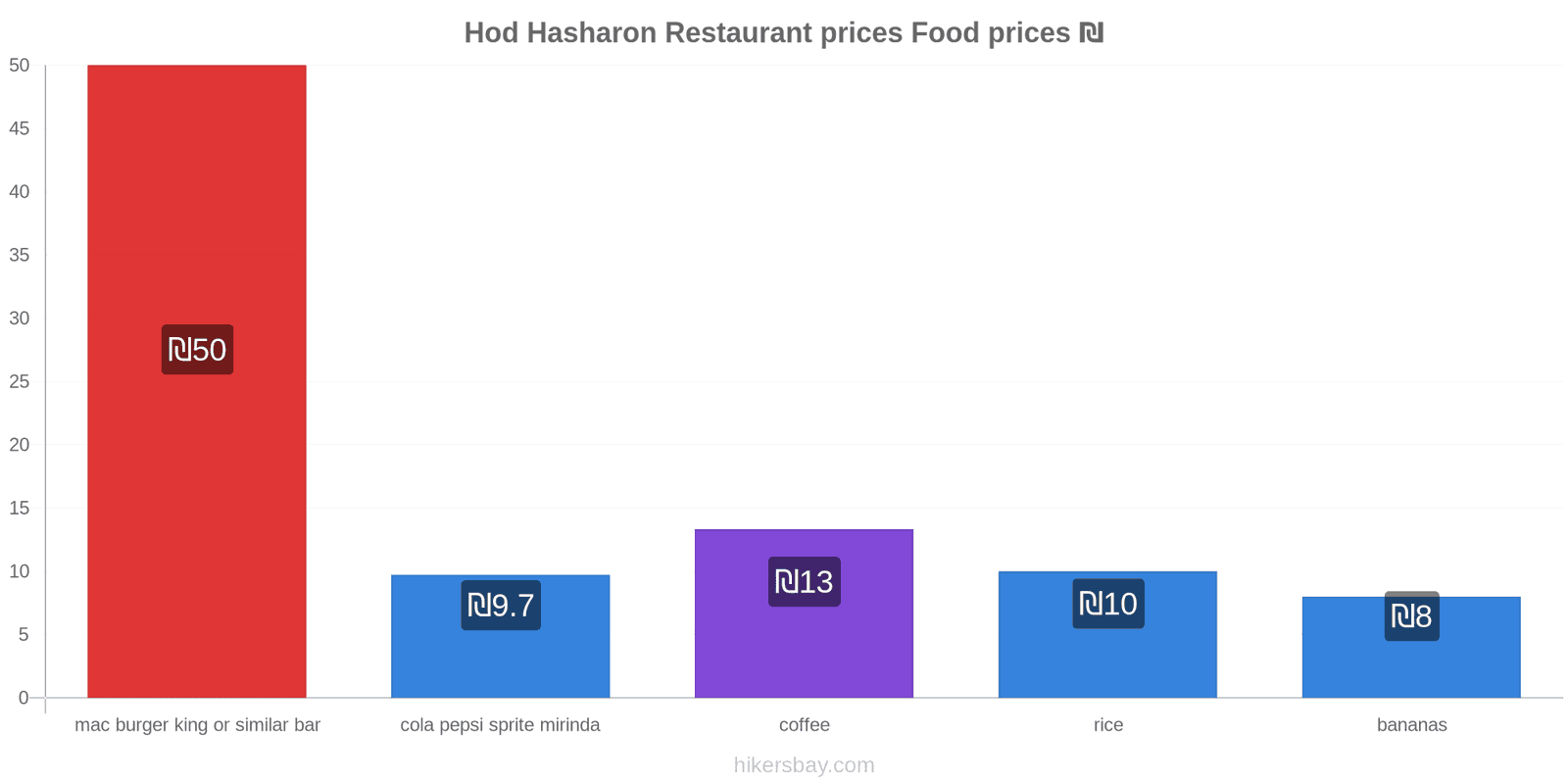 Hod Hasharon price changes hikersbay.com