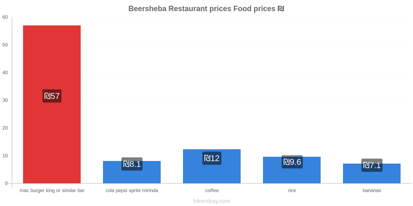 Beersheba price changes hikersbay.com