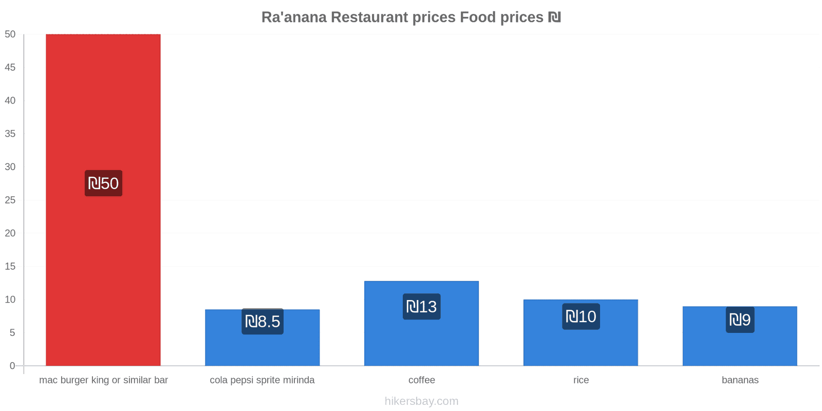 Ra'anana price changes hikersbay.com