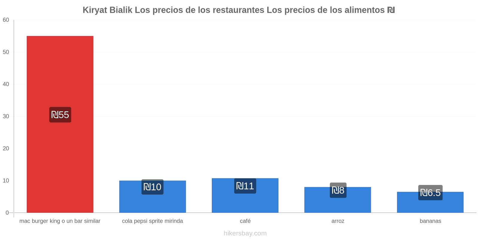 Kiryat Bialik cambios de precios hikersbay.com