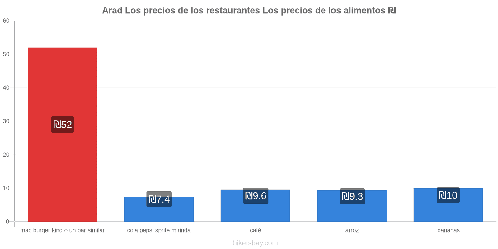 Arad cambios de precios hikersbay.com