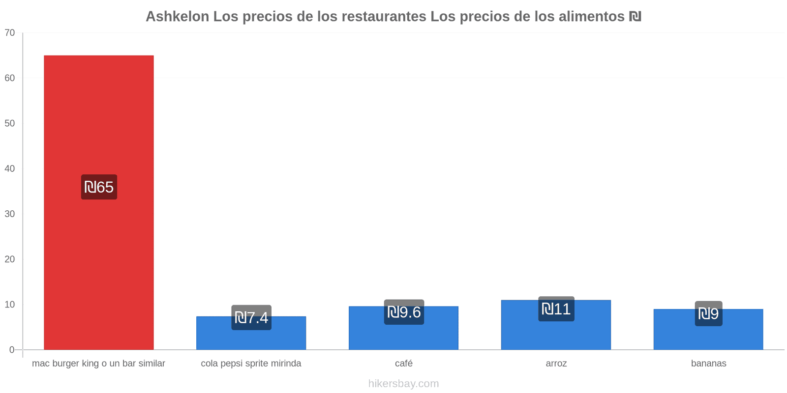 Ashkelon cambios de precios hikersbay.com