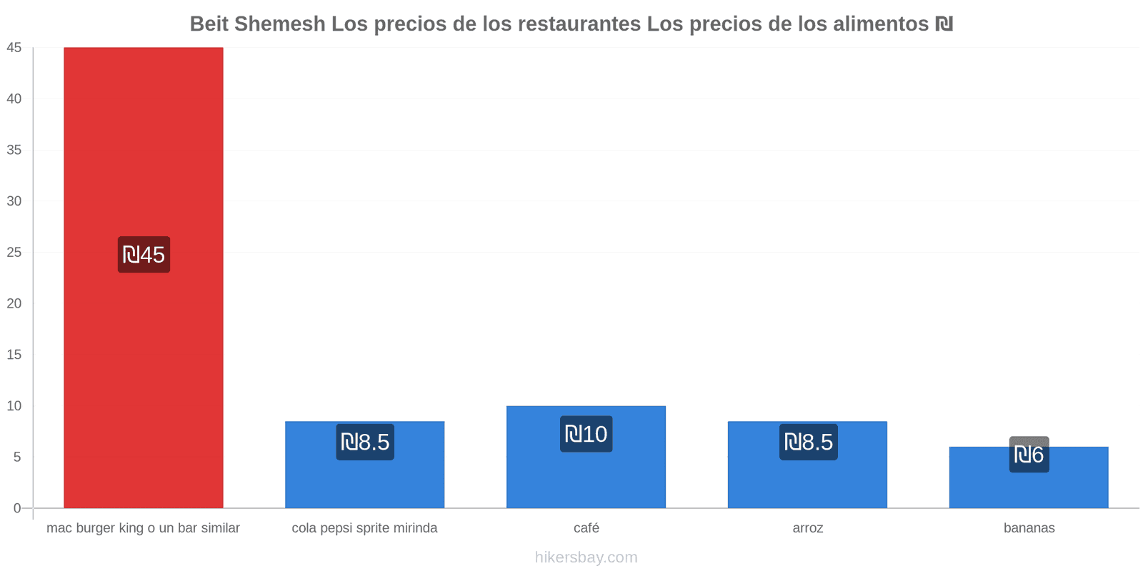 Beit Shemesh cambios de precios hikersbay.com