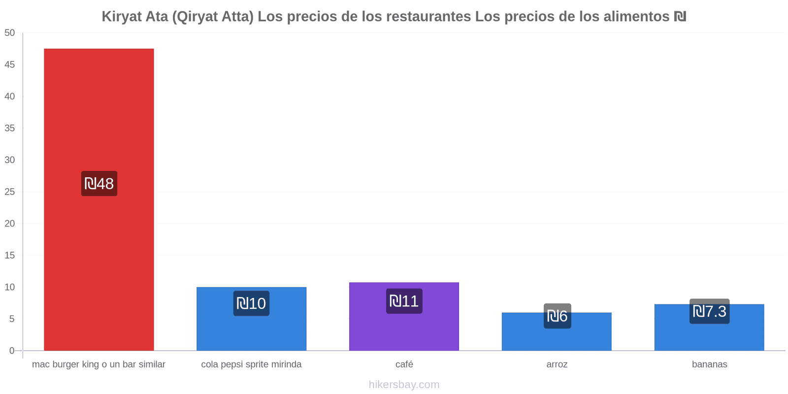 Kiryat Ata (Qiryat Atta) cambios de precios hikersbay.com