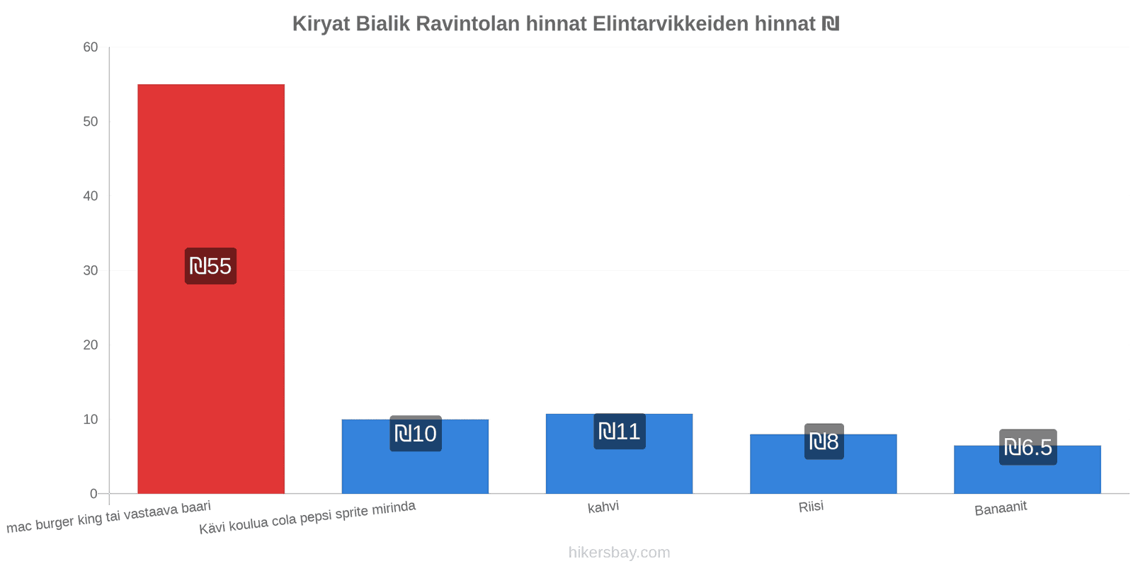 Kiryat Bialik hintojen muutokset hikersbay.com