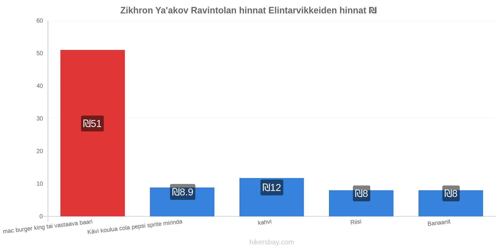 Zikhron Ya'akov hintojen muutokset hikersbay.com