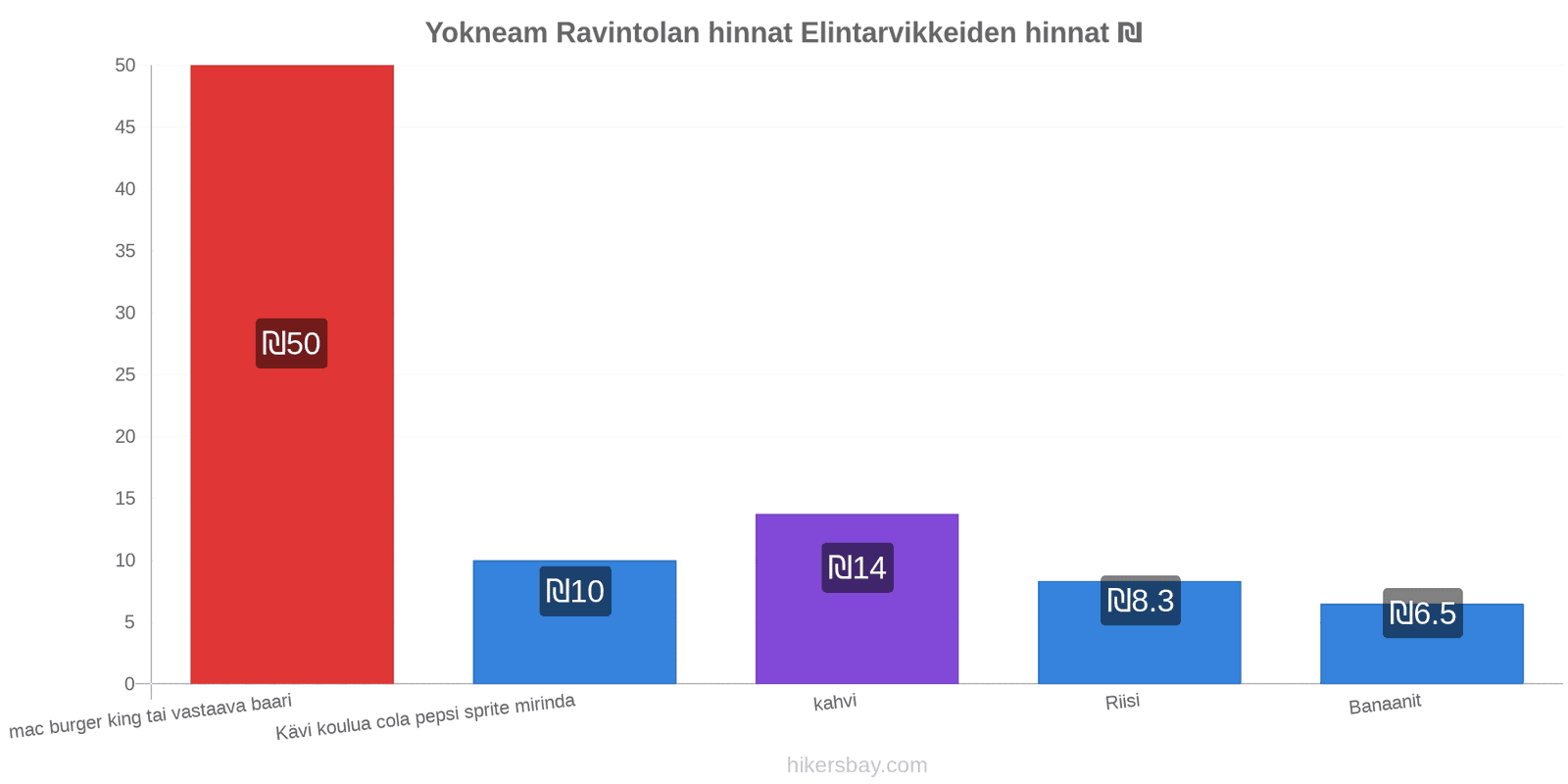 Yokneam hintojen muutokset hikersbay.com