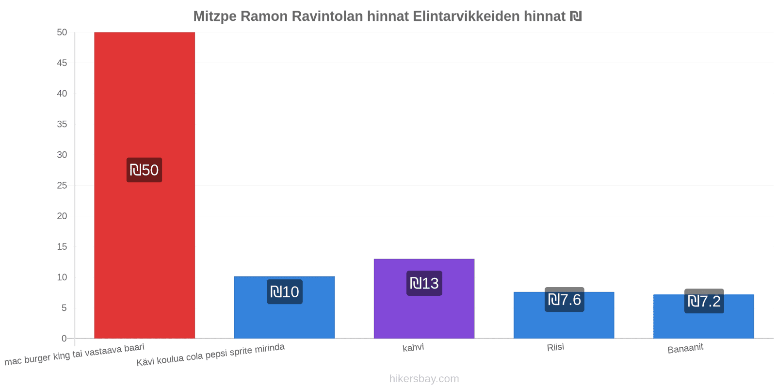 Mitzpe Ramon hintojen muutokset hikersbay.com