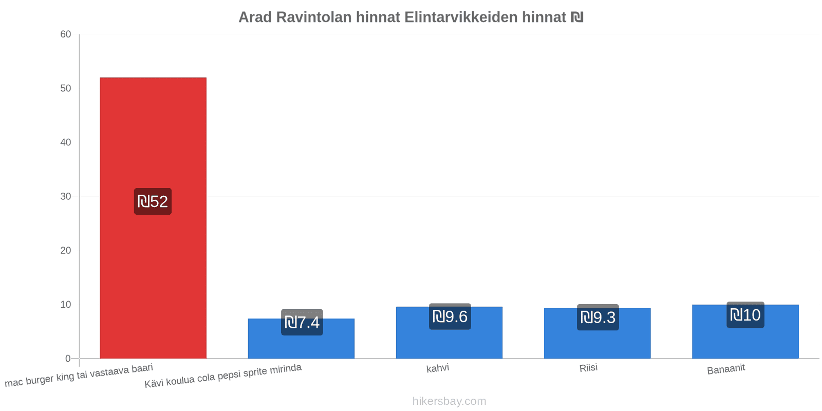 Arad hintojen muutokset hikersbay.com