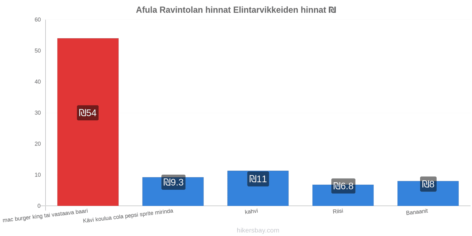 Afula hintojen muutokset hikersbay.com