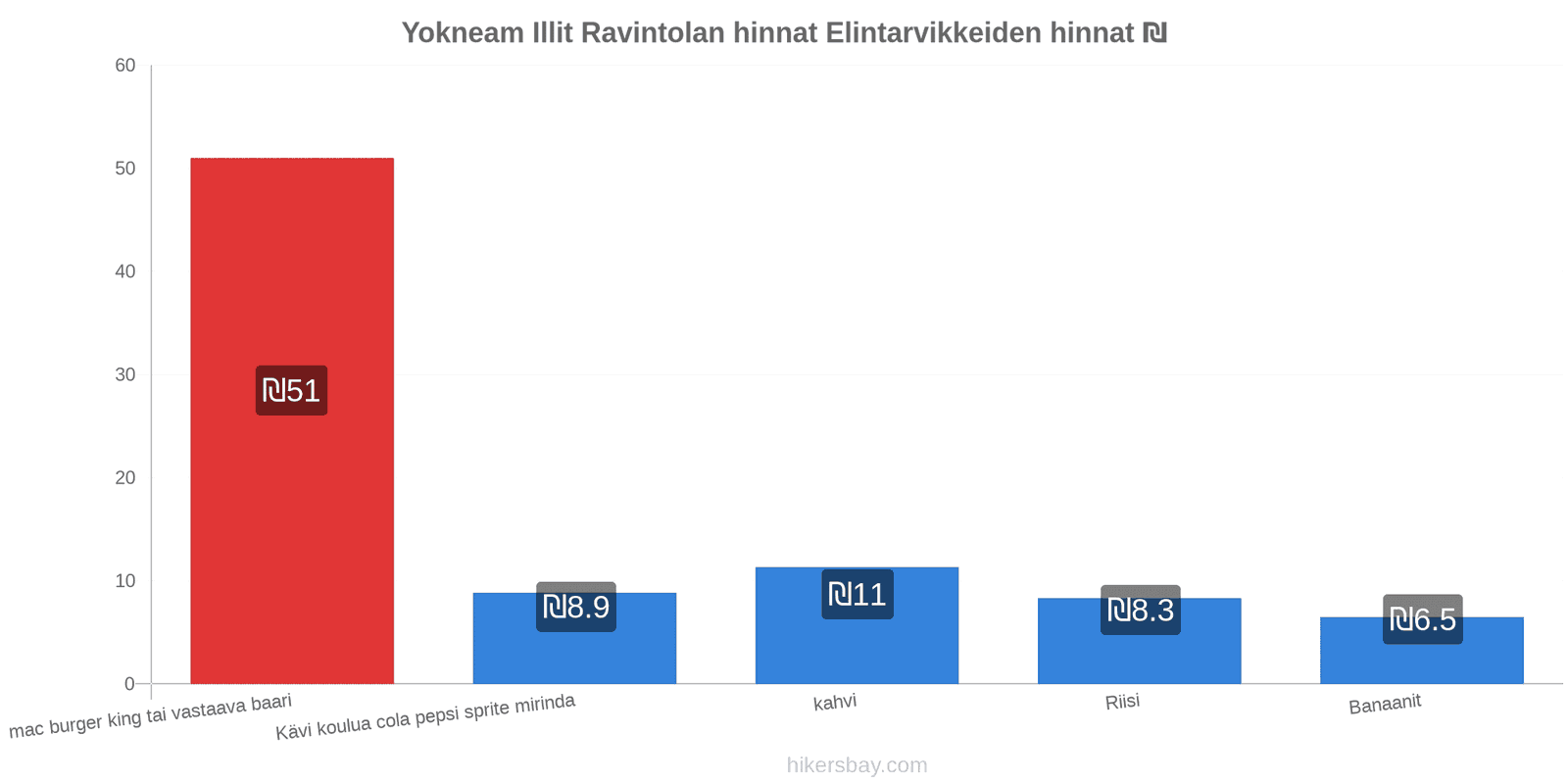 Yokneam Illit hintojen muutokset hikersbay.com