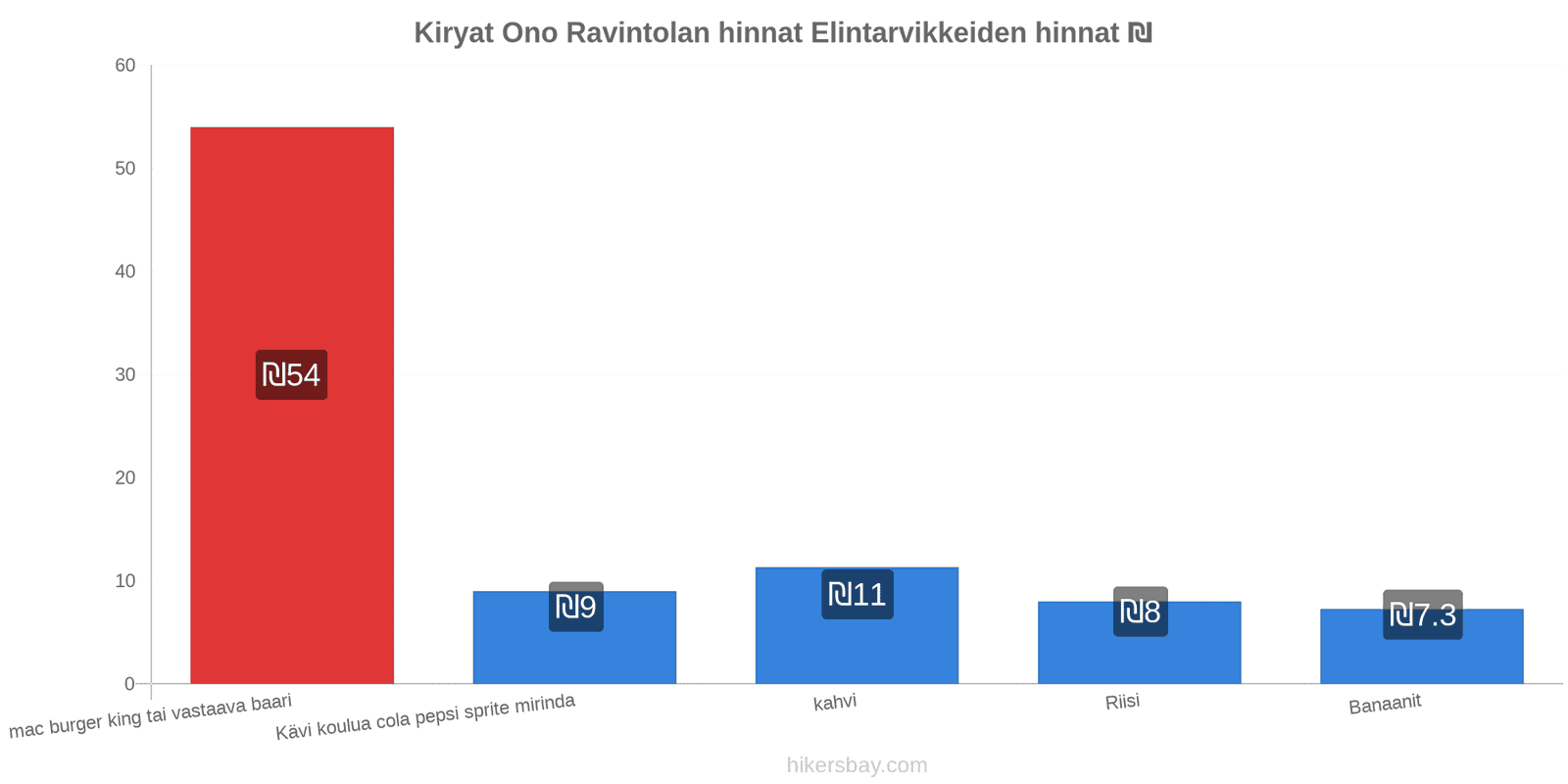 Kiryat Ono hintojen muutokset hikersbay.com