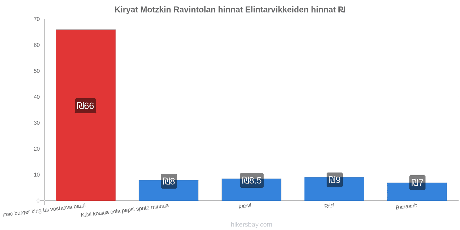 Kiryat Motzkin hintojen muutokset hikersbay.com