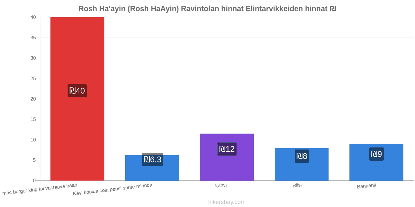 Rosh Ha'ayin (Rosh HaAyin) hintojen muutokset hikersbay.com