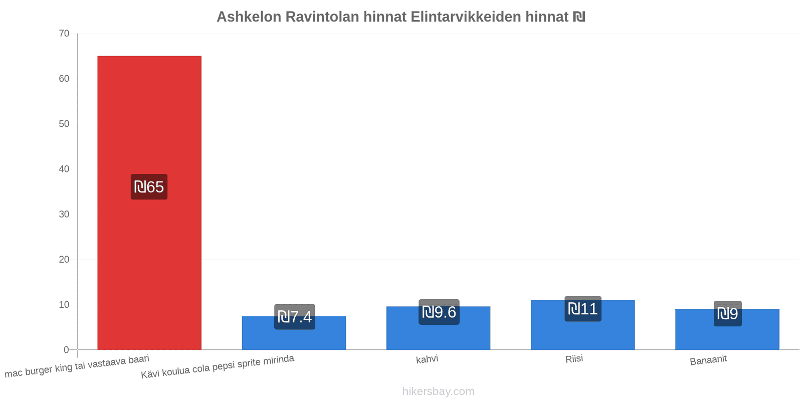 Ashkelon hintojen muutokset hikersbay.com