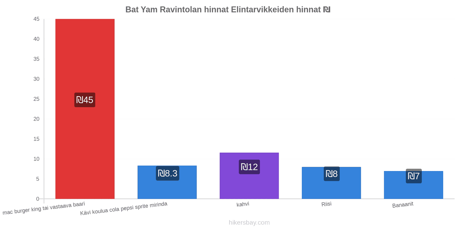 Bat Yam hintojen muutokset hikersbay.com