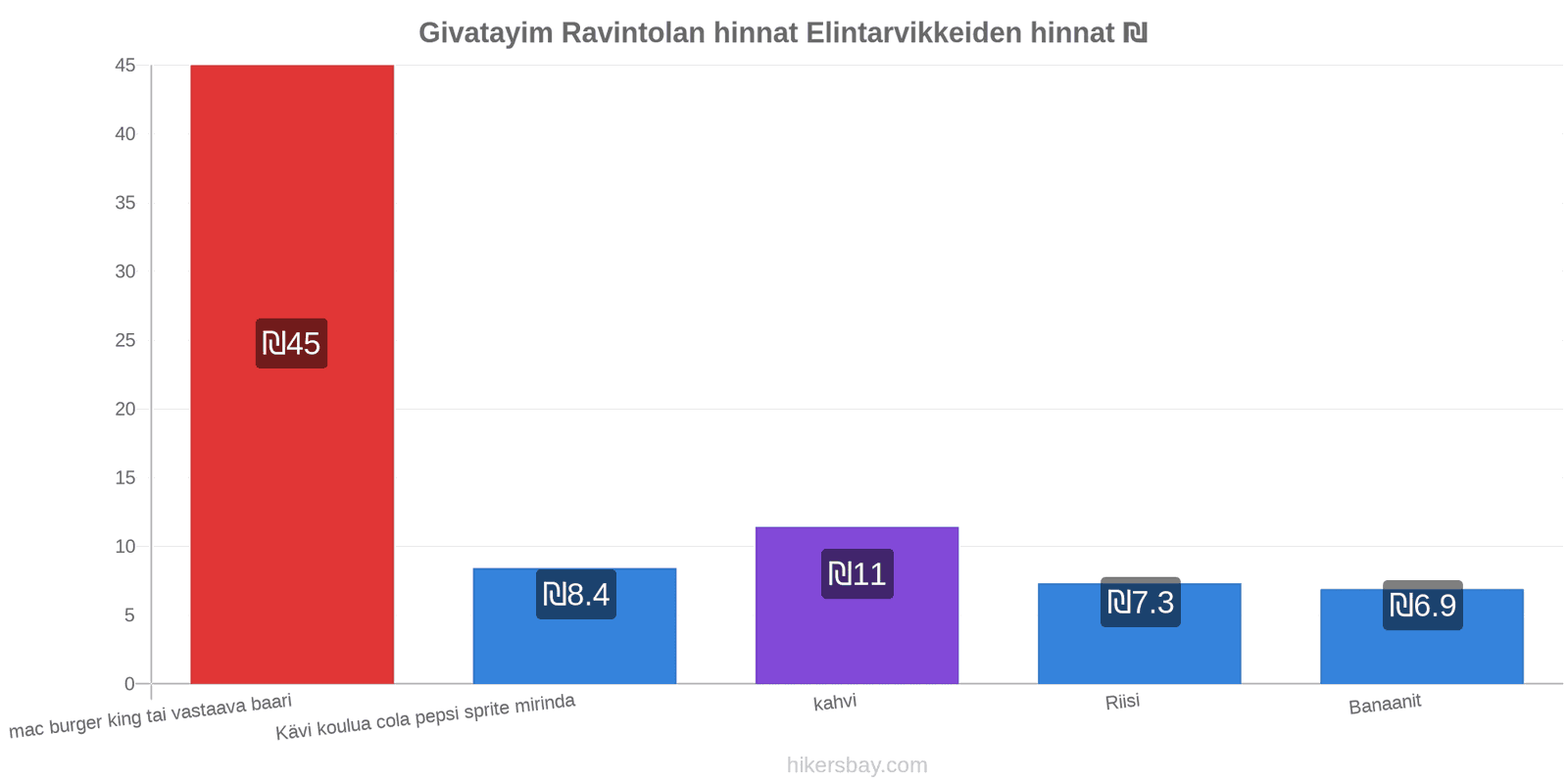 Givatayim hintojen muutokset hikersbay.com