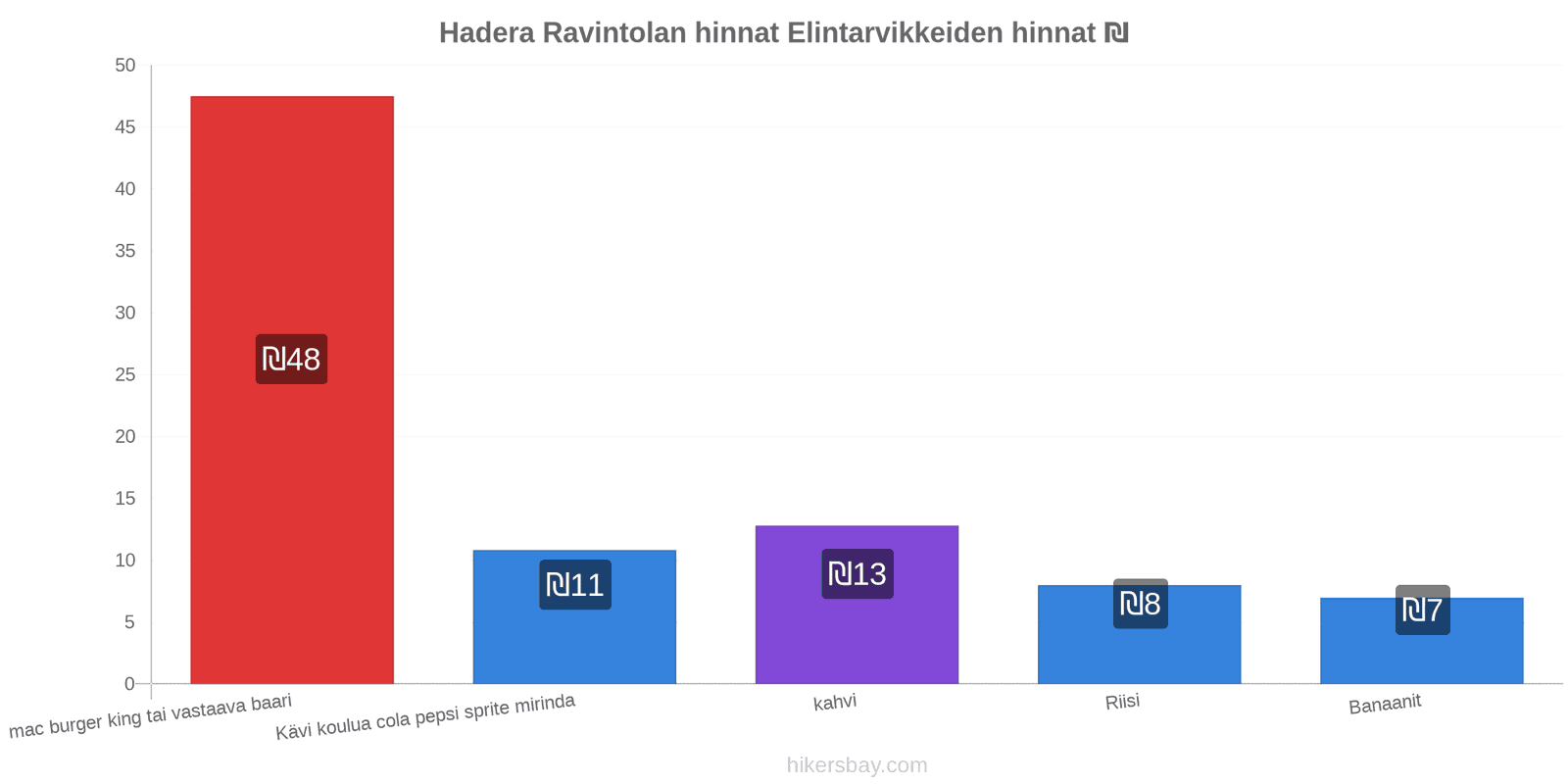 Hadera hintojen muutokset hikersbay.com