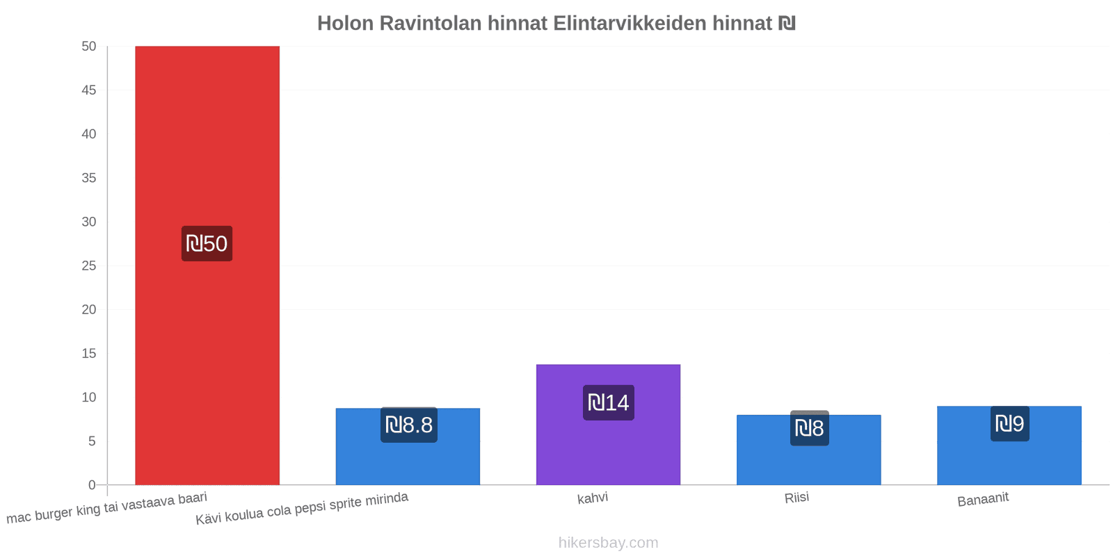 Holon hintojen muutokset hikersbay.com