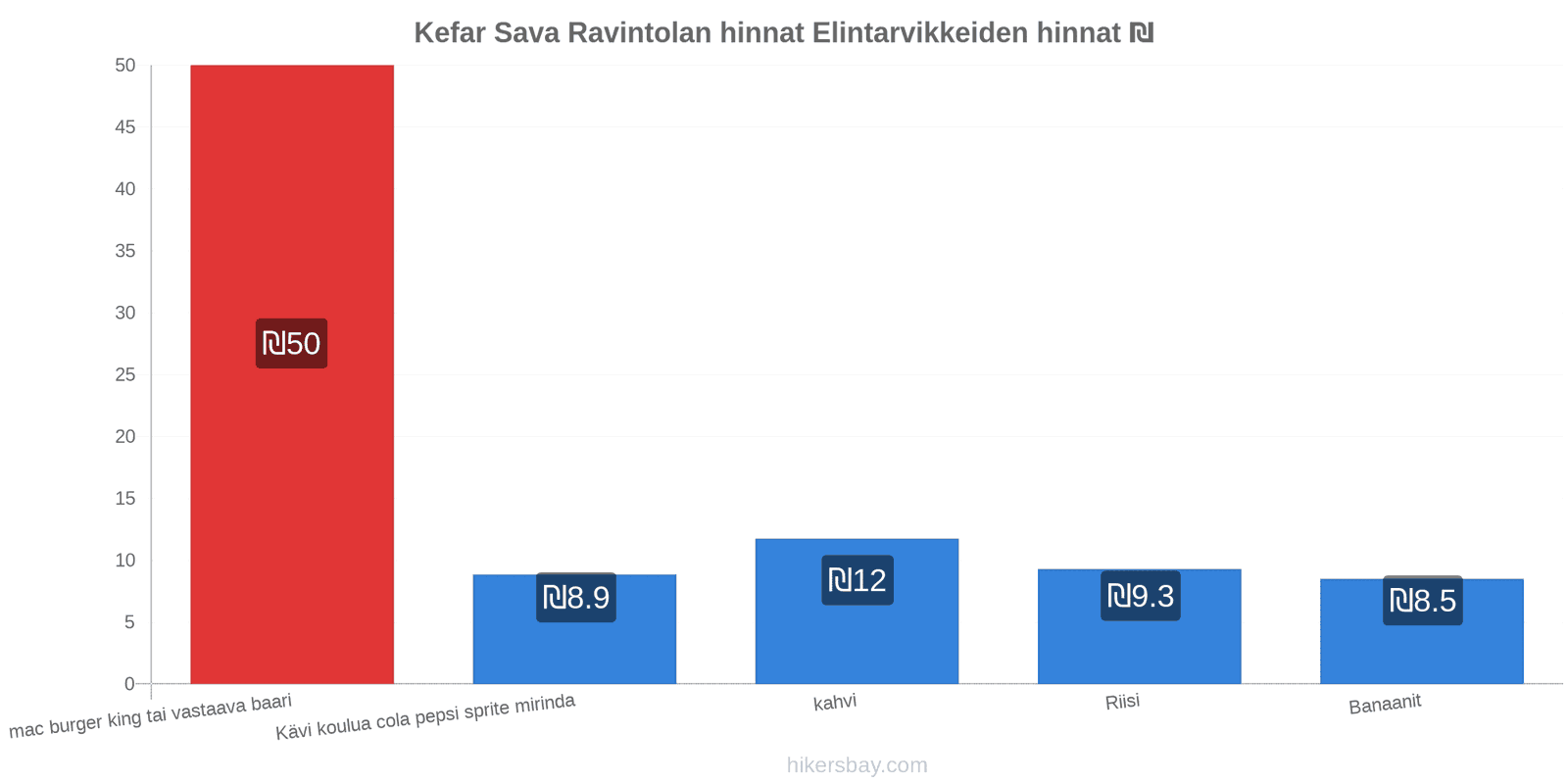 Kefar Sava hintojen muutokset hikersbay.com