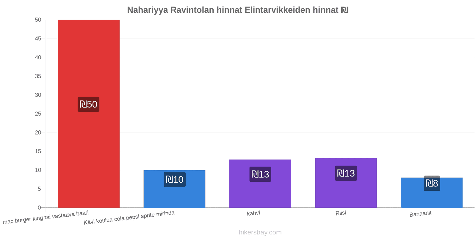 Nahariyya hintojen muutokset hikersbay.com