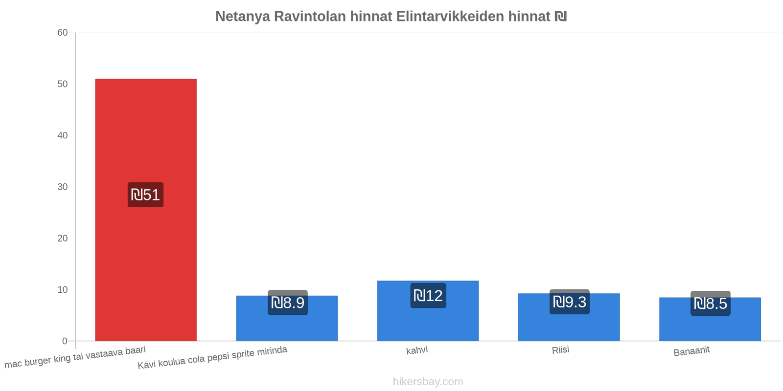 Netanya hintojen muutokset hikersbay.com