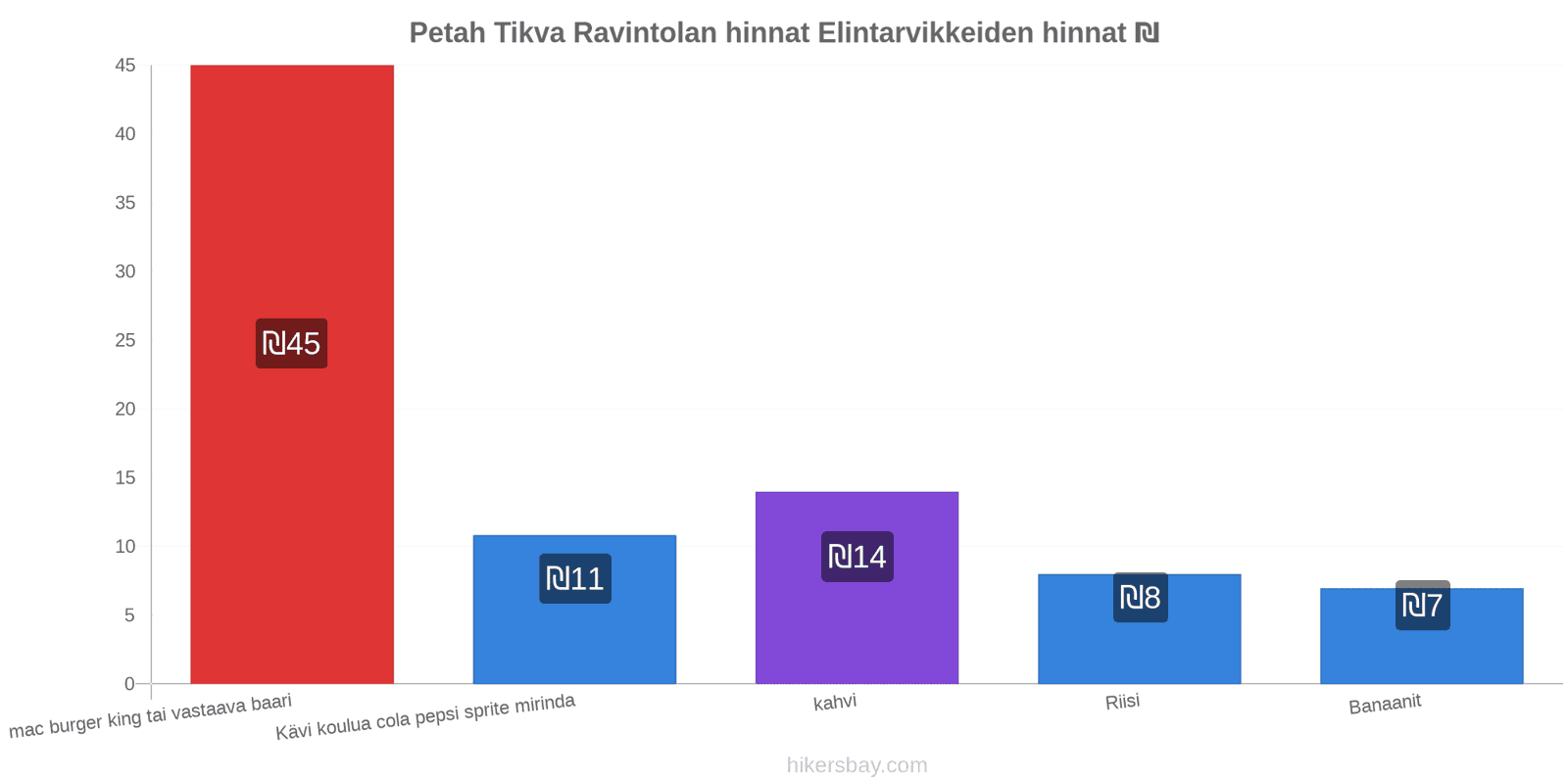 Petah Tikva hintojen muutokset hikersbay.com