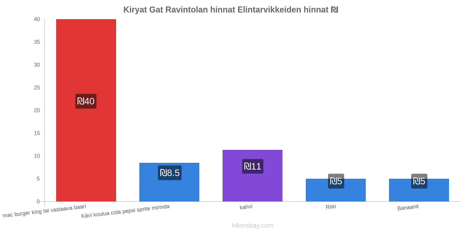 Kiryat Gat hintojen muutokset hikersbay.com