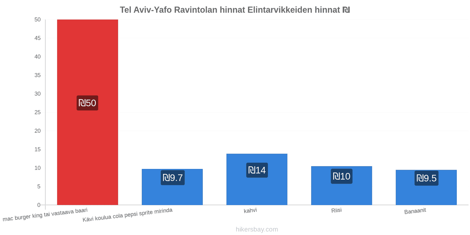 Tel Aviv-Yafo hintojen muutokset hikersbay.com