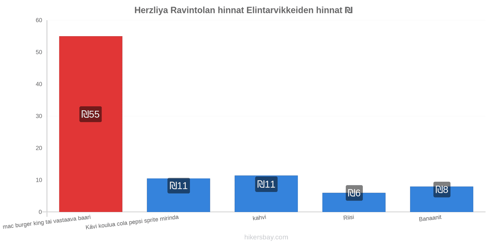 Herzliya hintojen muutokset hikersbay.com