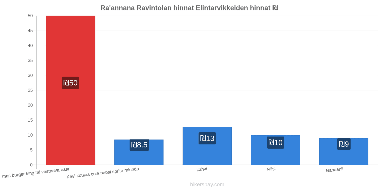 Ra'annana hintojen muutokset hikersbay.com