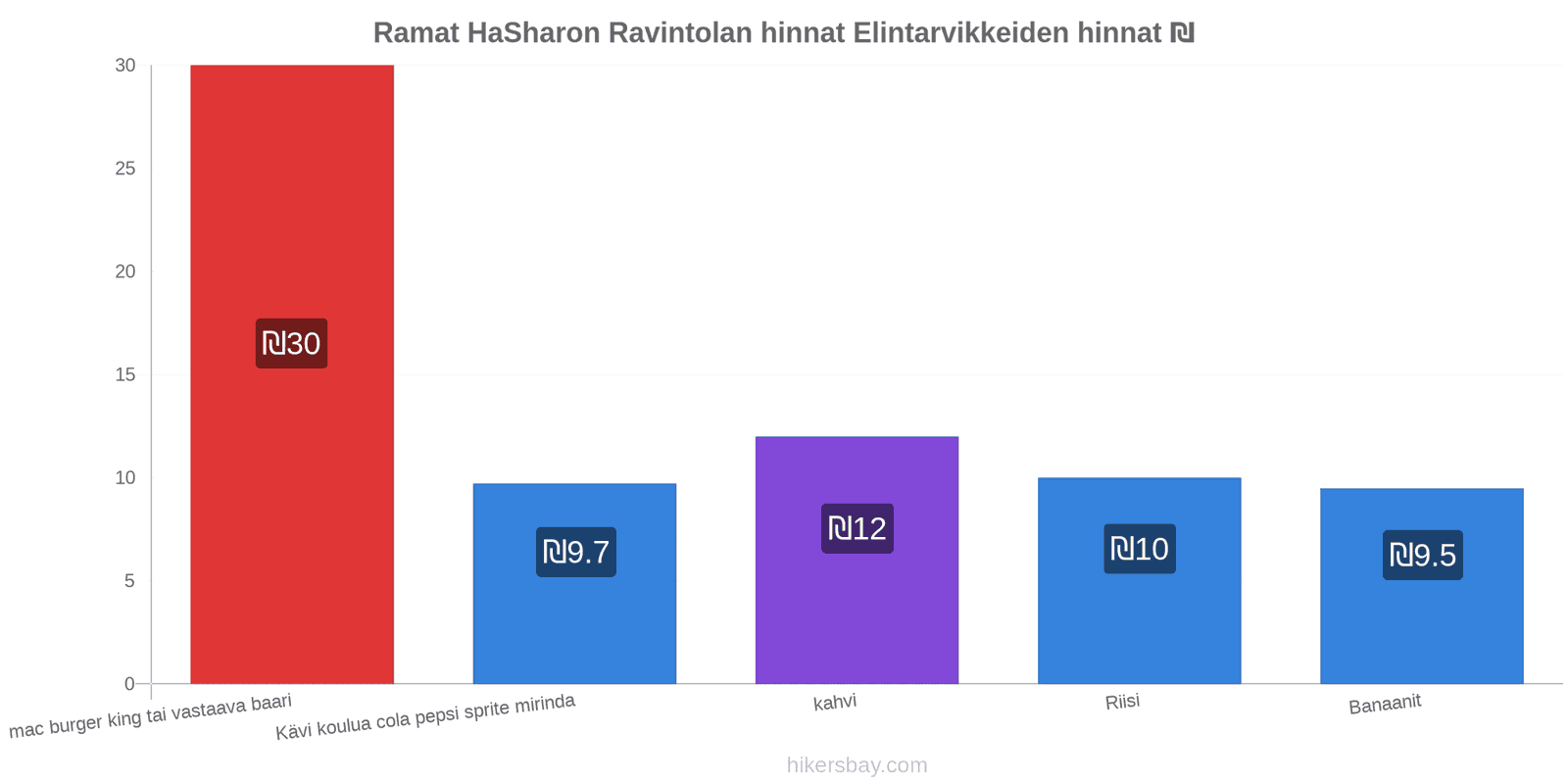 Ramat HaSharon hintojen muutokset hikersbay.com