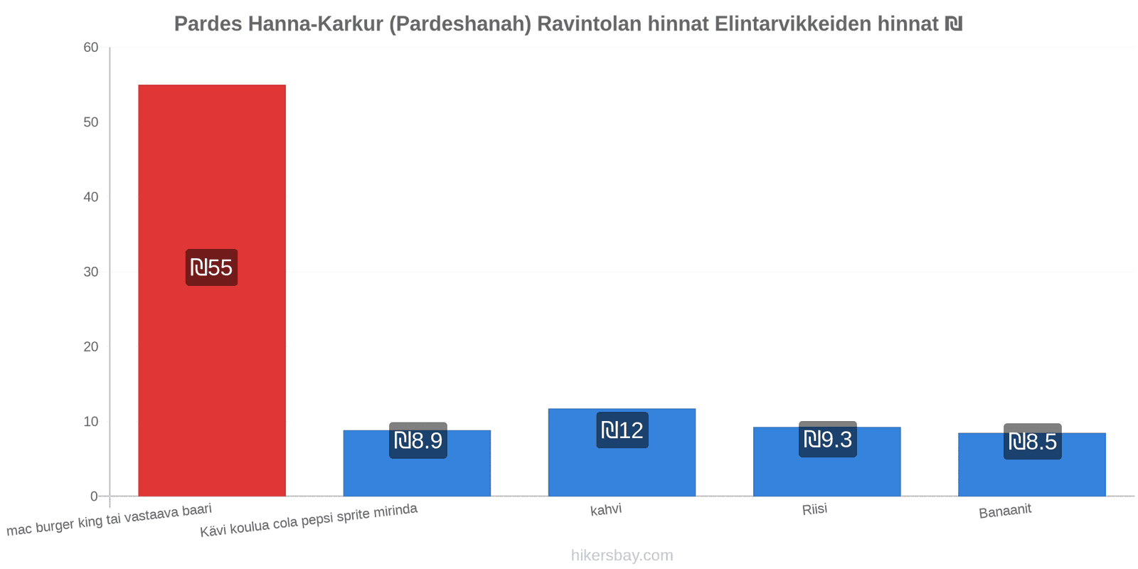 Pardes Hanna-Karkur (Pardeshanah) hintojen muutokset hikersbay.com