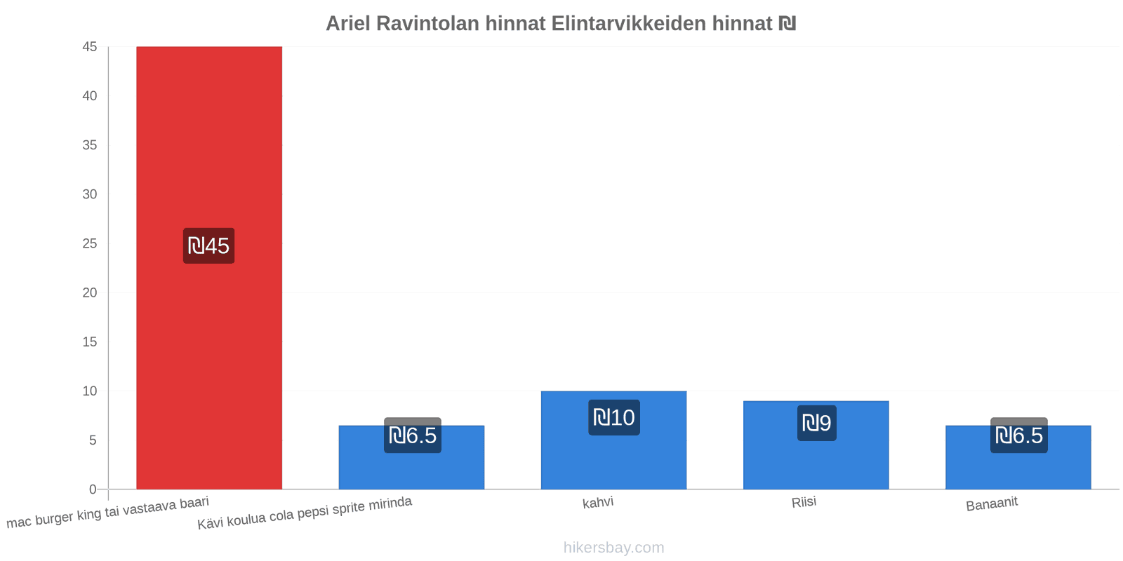 Ariel hintojen muutokset hikersbay.com