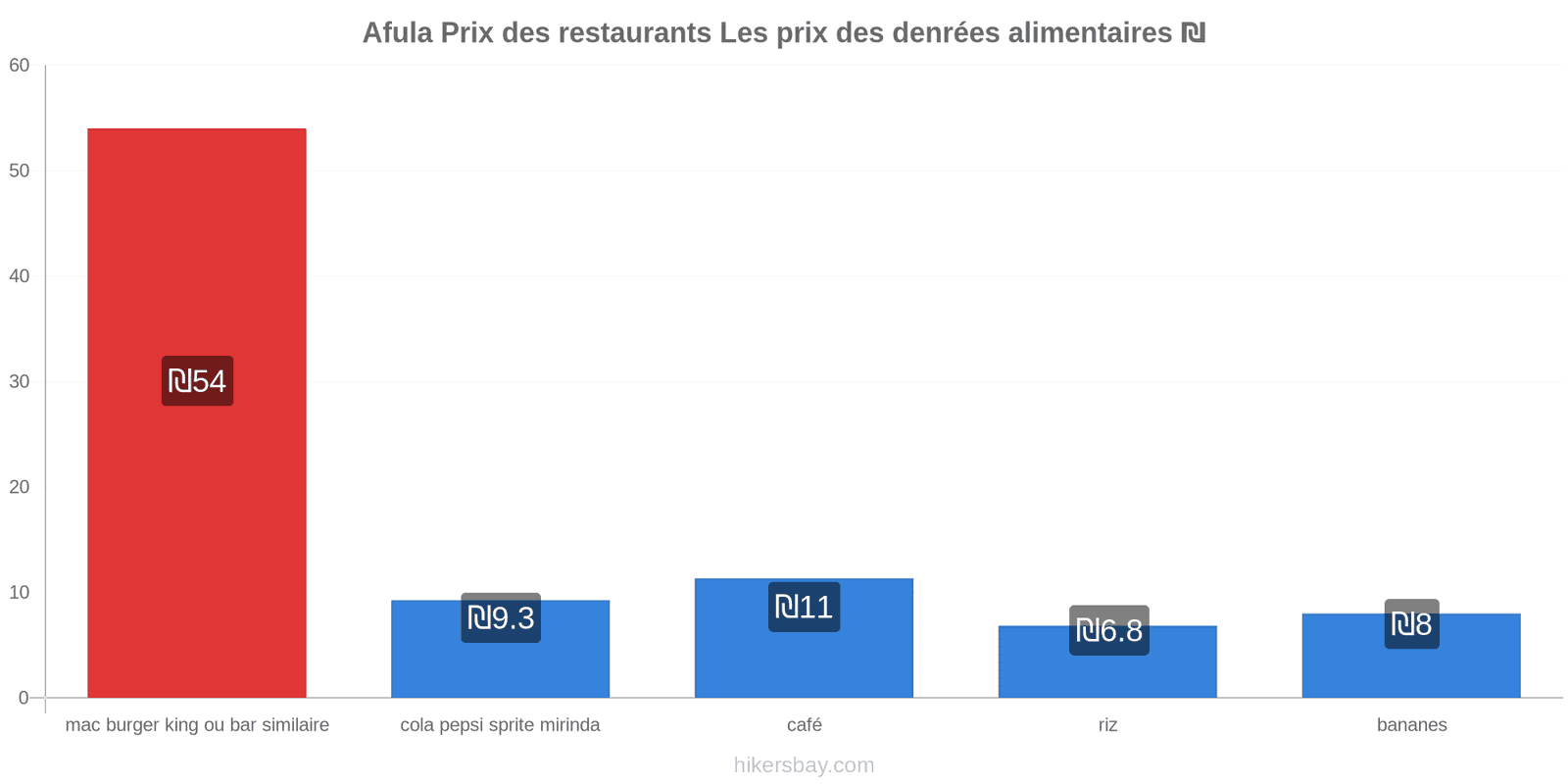 Afula changements de prix hikersbay.com