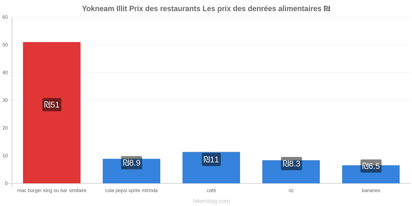 Yokneam Illit changements de prix hikersbay.com