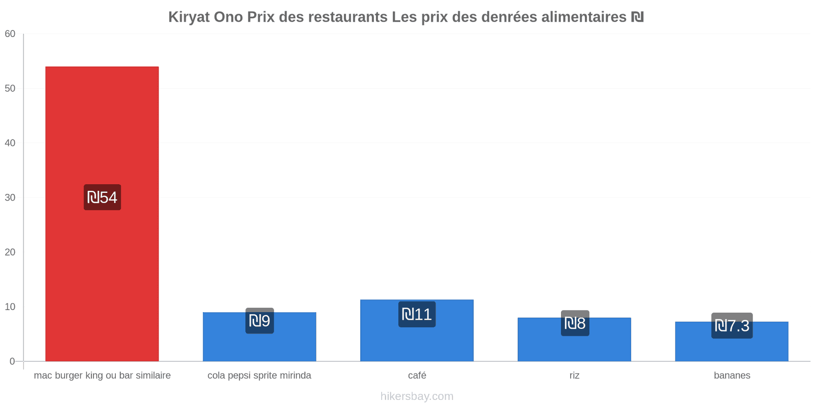 Kiryat Ono changements de prix hikersbay.com